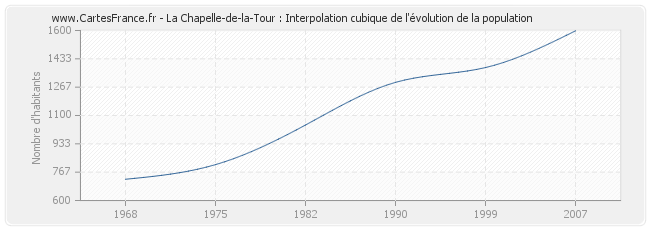La Chapelle-de-la-Tour : Interpolation cubique de l'évolution de la population
